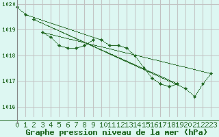 Courbe de la pression atmosphrique pour Lasfaillades (81)