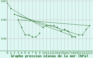 Courbe de la pression atmosphrique pour Amur (79)