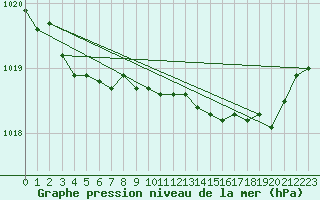 Courbe de la pression atmosphrique pour Roches Point