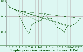 Courbe de la pression atmosphrique pour Le Talut - Belle-Ile (56)
