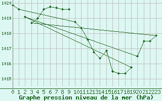 Courbe de la pression atmosphrique pour Andjar