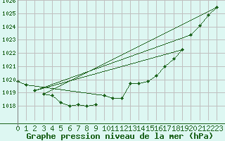 Courbe de la pression atmosphrique pour Doberlug-Kirchhain