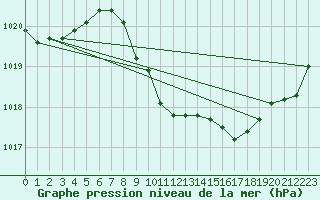 Courbe de la pression atmosphrique pour Neuchatel (Sw)