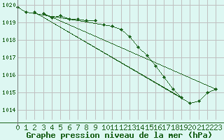 Courbe de la pression atmosphrique pour Lille (59)