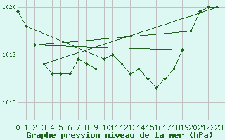 Courbe de la pression atmosphrique pour Aberdaron