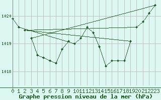 Courbe de la pression atmosphrique pour Laqueuille (63)