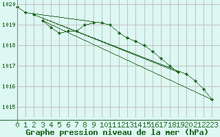 Courbe de la pression atmosphrique pour Lanvoc (29)