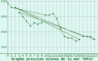 Courbe de la pression atmosphrique pour Cap Corse (2B)