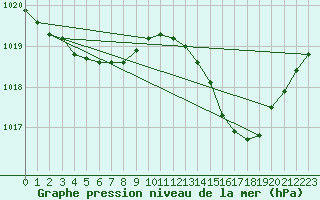 Courbe de la pression atmosphrique pour Thoiras (30)