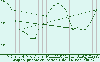 Courbe de la pression atmosphrique pour Le Talut - Belle-Ile (56)