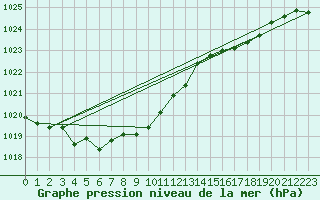 Courbe de la pression atmosphrique pour Tanabru