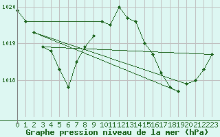 Courbe de la pression atmosphrique pour Marignane (13)