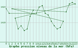 Courbe de la pression atmosphrique pour Nevers (58)