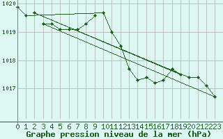 Courbe de la pression atmosphrique pour Neuchatel (Sw)