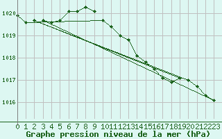 Courbe de la pression atmosphrique pour Essen