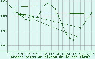 Courbe de la pression atmosphrique pour Isle-sur-la-Sorgue (84)