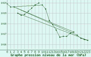 Courbe de la pression atmosphrique pour Kaisersbach-Cronhuette