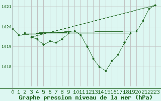 Courbe de la pression atmosphrique pour Grenoble/agglo Le Versoud (38)
