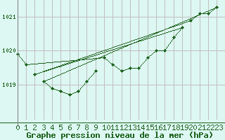 Courbe de la pression atmosphrique pour Karlstad Flygplats