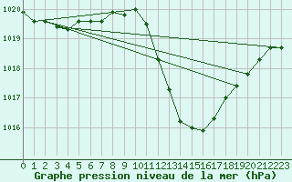 Courbe de la pression atmosphrique pour Lerida (Esp)