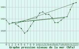Courbe de la pression atmosphrique pour Le Touquet (62)