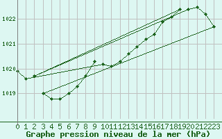 Courbe de la pression atmosphrique pour Torun