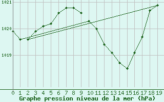 Courbe de la pression atmosphrique pour Wielun