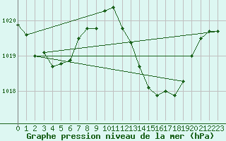 Courbe de la pression atmosphrique pour Gibraltar (UK)