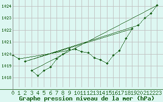 Courbe de la pression atmosphrique pour Cevio (Sw)