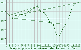 Courbe de la pression atmosphrique pour Pinsot (38)