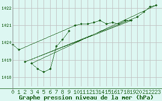 Courbe de la pression atmosphrique pour Pelkosenniemi Pyhatunturi