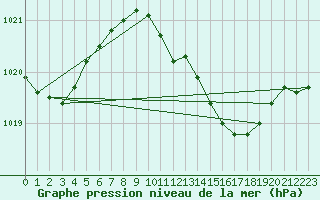 Courbe de la pression atmosphrique pour Ibiza (Esp)