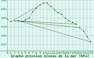 Courbe de la pression atmosphrique pour Meppen