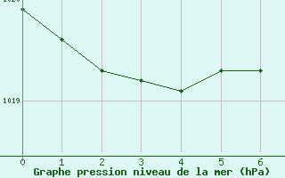 Courbe de la pression atmosphrique pour Turku Rajakari