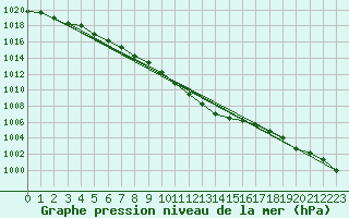 Courbe de la pression atmosphrique pour Uto