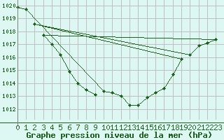 Courbe de la pression atmosphrique pour Melle (Be)