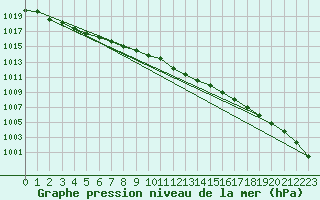 Courbe de la pression atmosphrique pour Plymouth (UK)