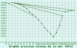 Courbe de la pression atmosphrique pour Oberriet / Kriessern