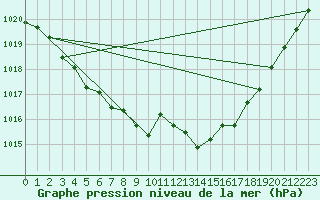 Courbe de la pression atmosphrique pour Saclas (91)