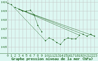 Courbe de la pression atmosphrique pour Chur-Ems