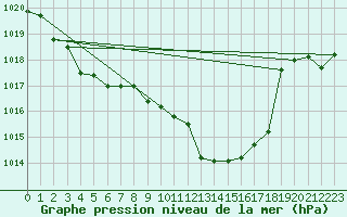 Courbe de la pression atmosphrique pour Llanes