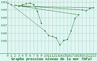 Courbe de la pression atmosphrique pour Cevio (Sw)