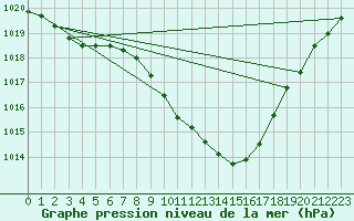 Courbe de la pression atmosphrique pour Idar-Oberstein