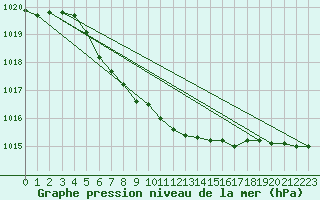 Courbe de la pression atmosphrique pour Tafjord