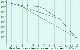 Courbe de la pression atmosphrique pour Feistritz Ob Bleiburg