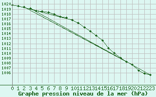 Courbe de la pression atmosphrique pour Inverbervie