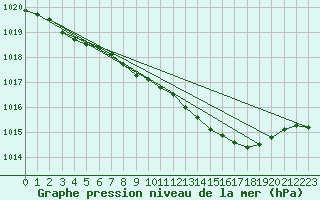 Courbe de la pression atmosphrique pour Aboyne