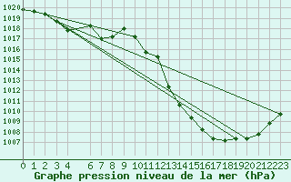 Courbe de la pression atmosphrique pour Gijon