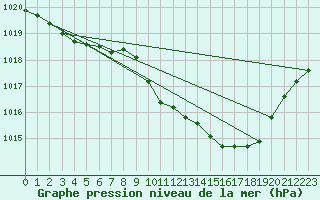 Courbe de la pression atmosphrique pour Ummendorf