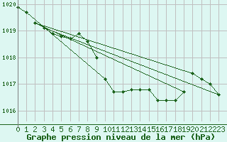 Courbe de la pression atmosphrique pour Bozovici